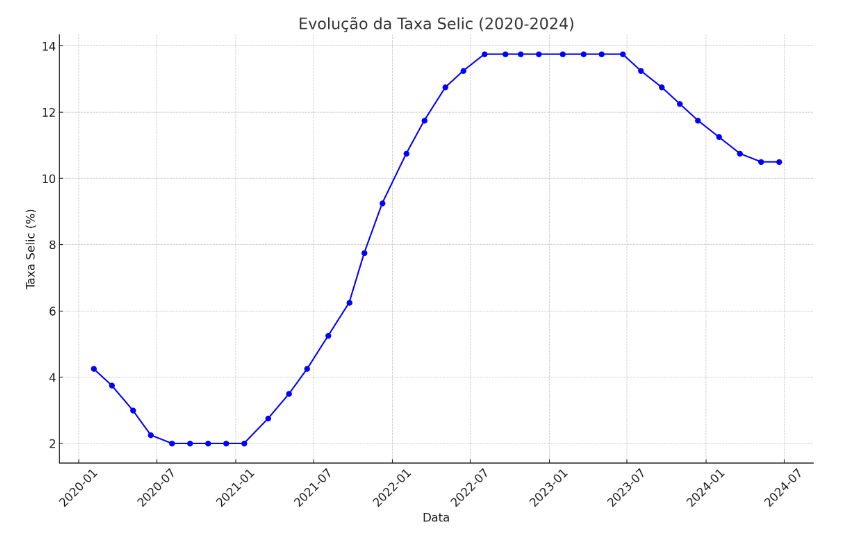 Como a taxa SELIC impacta o consórcio Ademicon