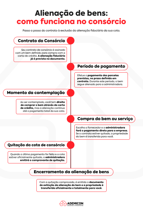  Linha do tempo ilustrativa desde a contratação do contrato de consórcio até a finalização dos pagamentos e retirada da alienação de bens.