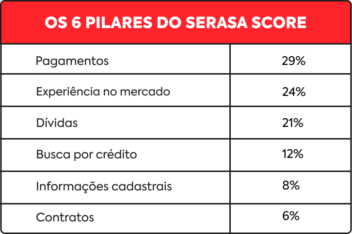 A imagem mostra quais são os pilares da análise do Score de Crédito | Imagem - Como funciona o Score de Crédito