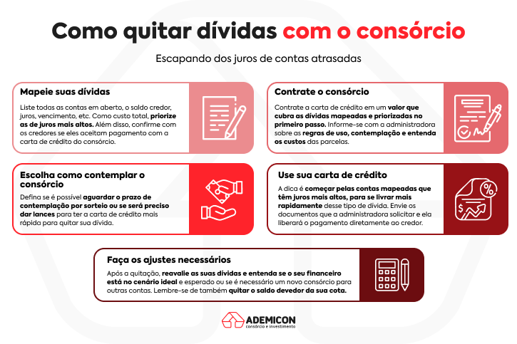 Imagem explicativa do passo a passo do consórcio para pagar dívidas.