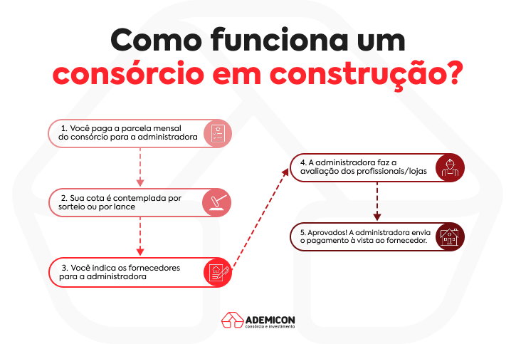 Imagem que mostra o passo a passo para uso do consórcio para construção