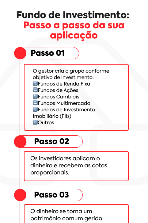 Imagem ilustrativa que explica o que é um fundo de investimento e como ele funciona.