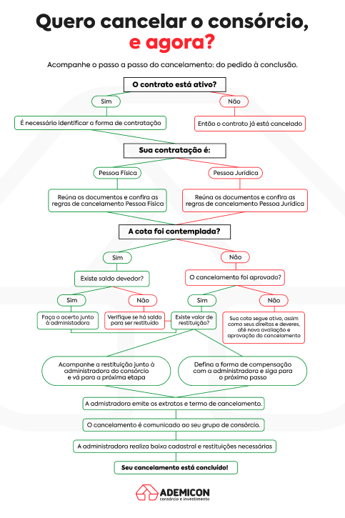 A imagem apresenta um fluxograma de todos os passos do cancelamento do consórcio.