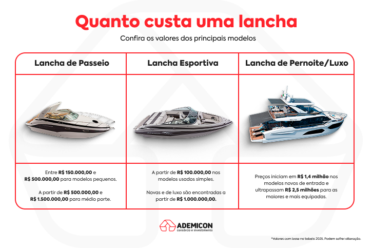 Imagem com os valores de investimento para lanchas de passeio, esportiva e pernoite/luxo. 