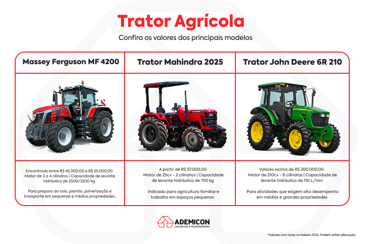 Imagem com os valores de investimento para trator agrícola.