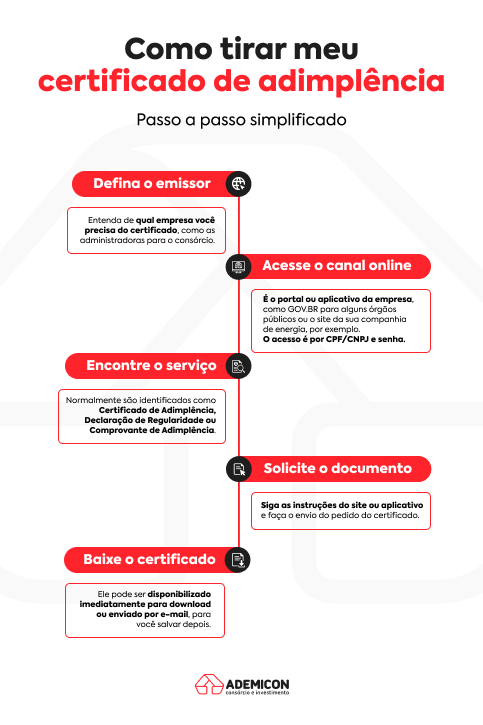 A imagem mostra o passo a passo para solicitar um certificado de adimplência.