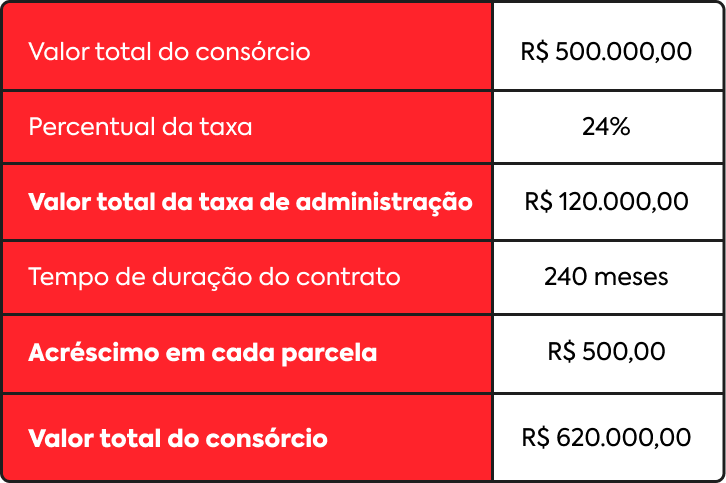 A imagem mostra o cálculo dos valores de parcela do consórcio, conforme a taxa de administração do consórcio
